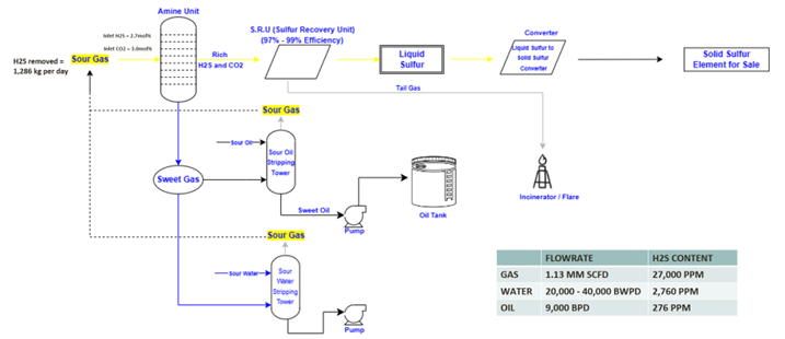 Process Diagram