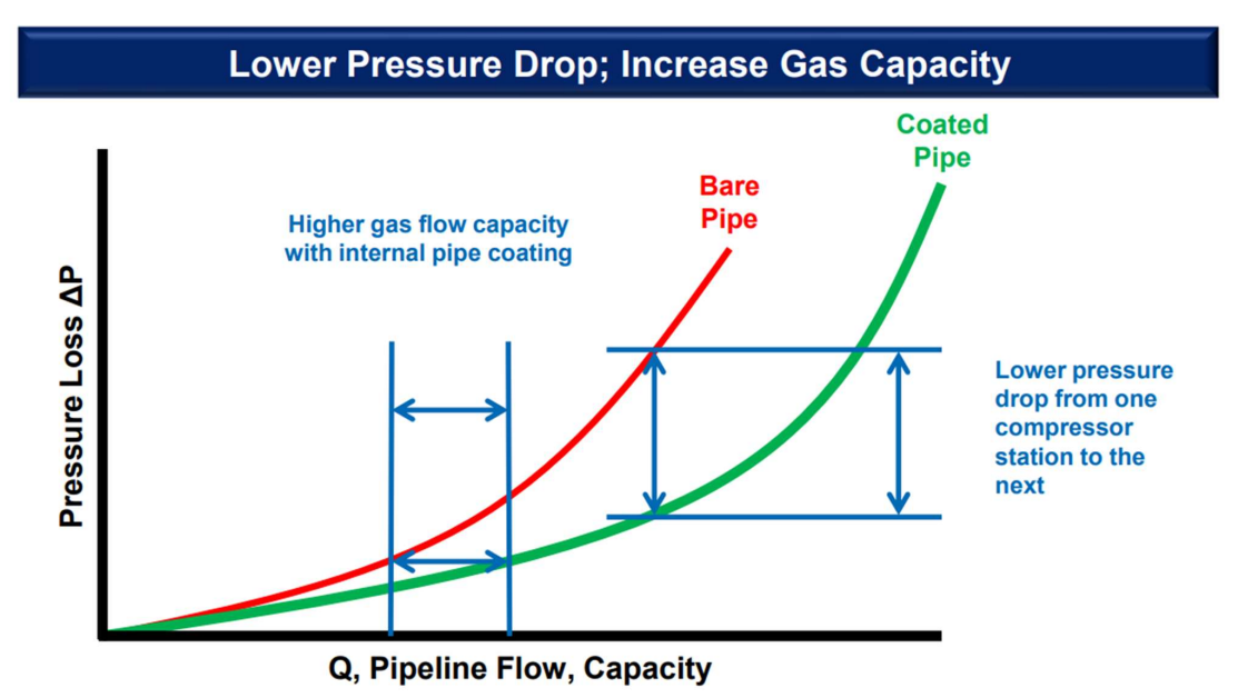 graphic of low pressure drop
